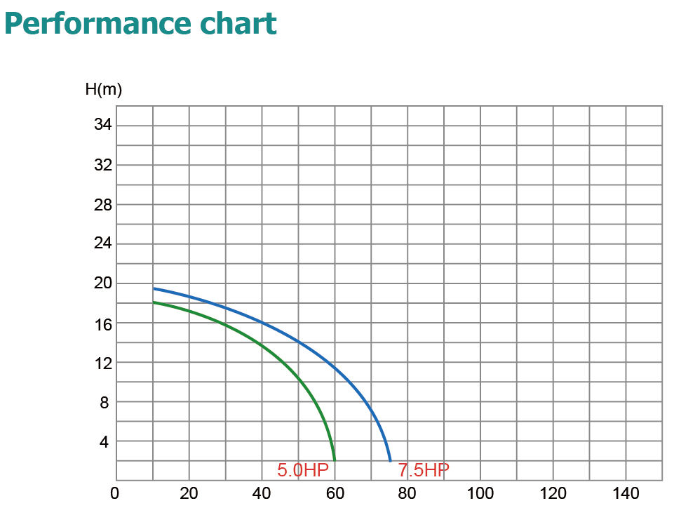 quel r&eacute;gime pour faire fonctionner la pompe de piscine pour une piscine de 15 000 gallons 